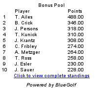 Click to view complete standings for Dakotas Tour 2011