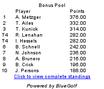 Click to view complete standings for Dakotas Tour 2012